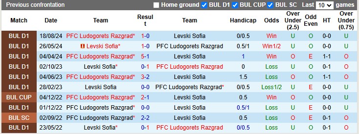 Nhận định, soi kèo Levski Sofia vs Ludogorets, 22h15 ngày 9/2: Khách quá mạnh - Ảnh 3