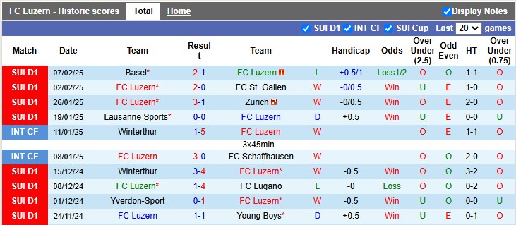 Nhận định, soi kèo Luzern vs Winterthur, 22h30 ngày 9/2: Đẳng cấp chênh lệch - Ảnh 1