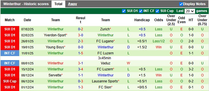 Nhận định, soi kèo Luzern vs Winterthur, 22h30 ngày 9/2: Đẳng cấp chênh lệch - Ảnh 2