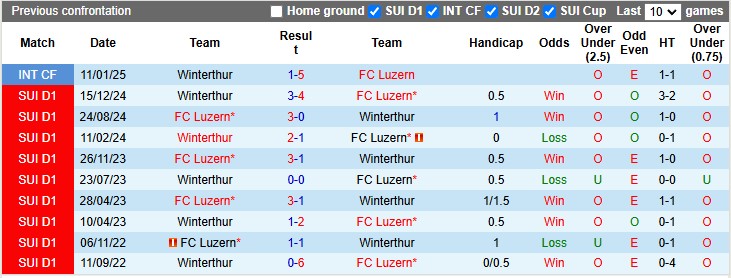 Nhận định, soi kèo Luzern vs Winterthur, 22h30 ngày 9/2: Đẳng cấp chênh lệch - Ảnh 3