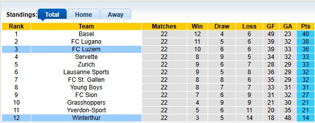 Nhận định, soi kèo Luzern vs Winterthur, 22h30 ngày 9/2: Đẳng cấp chênh lệch - Ảnh 4