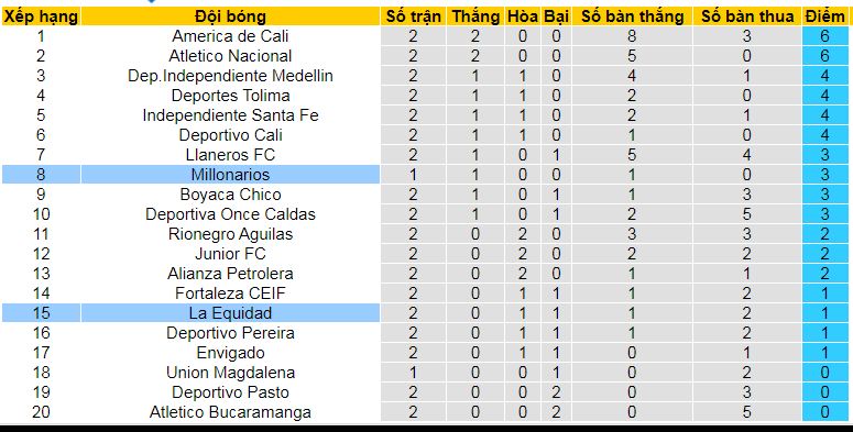 Nhận định, soi kèo Millonarios vs La Equidad, 08h30 ngày 9/2: Làm giầu cũng “Triệu phú” - Ảnh 4