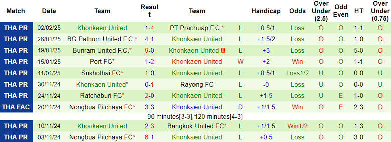 Nhận định, soi kèo Nakhon Pathom vs Khonkaen United, 18h00 ngày 9/2: Khách ‘tạch’ - Ảnh 2