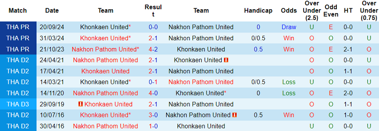 Nhận định, soi kèo Nakhon Pathom vs Khonkaen United, 18h00 ngày 9/2: Khách ‘tạch’ - Ảnh 3