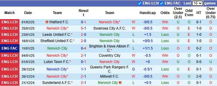 Nhận định, soi kèo Norwich City vs Derby County, 22h00 ngày 8/2: Hoàng yến bay cao - Ảnh 2