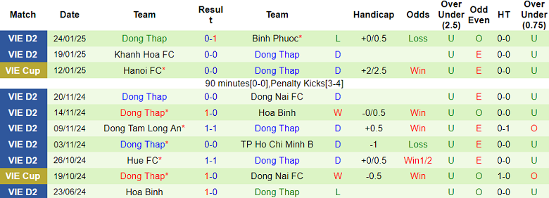 Nhận định, soi kèo Phù Đổng Ninh Bình vs Đồng Tháp, 18h00 ngày 9/2: Tin vào chủ nhà - Ảnh 2