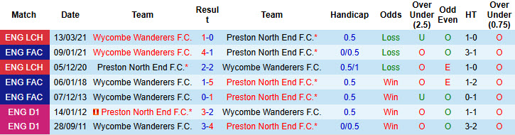 Nhận định, soi kèo Preston North End vs Wycombe, 22h00 ngày 8/2: Xóa nhòa đẳng cấp - Ảnh 4