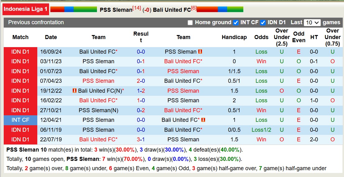 Nhận định, soi kèo PSS Sleman vs Bali United, 15h30 ngày 9/2: Khôn nhà dại chợ - Ảnh 4