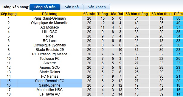 Nhận định, soi kèo Saint-Etienne vs Rennes, 03h05 ngày 9/2: Ám ảnh xa nhà - Ảnh 1