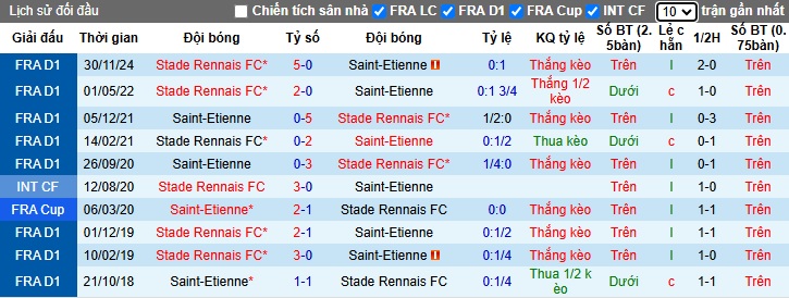 Nhận định, soi kèo Saint-Etienne vs Rennes, 03h05 ngày 9/2: Ám ảnh xa nhà - Ảnh 2