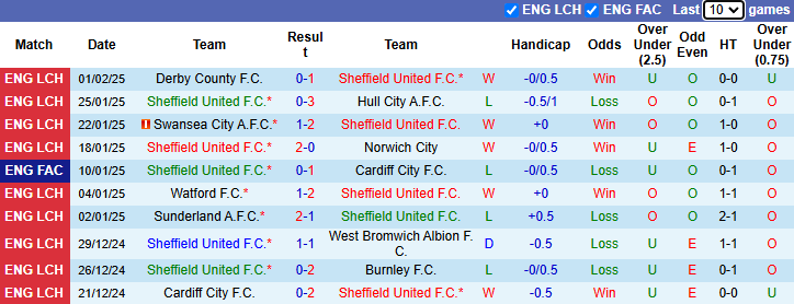 Nhận định, soi kèo Sheffield United vs Portsmouth, 22h00 ngày 8/2: Chủ nhà sa sút - Ảnh 3