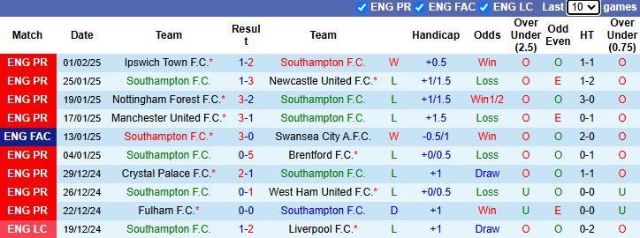 Nhận định, soi kèo Southampton vs Burnley, 22h00 ngày 8/2: Tiếp đà bất bại - Ảnh 2