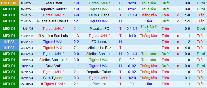 Nhận định, soi kèo Tigres UANL vs Atlas, 08h00 ngày 9/2:  Chia điểm với ‘vua hòa’ - Ảnh 1