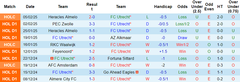 Nhận định, soi kèo Utrecht vs Almere City, 18h15 ngày 9/2: Khó tin cửa trên - Ảnh 1