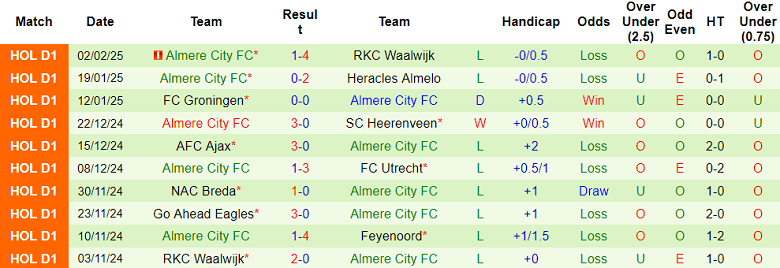 Nhận định, soi kèo Utrecht vs Almere City, 18h15 ngày 9/2: Khó tin cửa trên - Ảnh 2