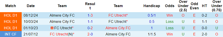 Nhận định, soi kèo Utrecht vs Almere City, 18h15 ngày 9/2: Khó tin cửa trên - Ảnh 3