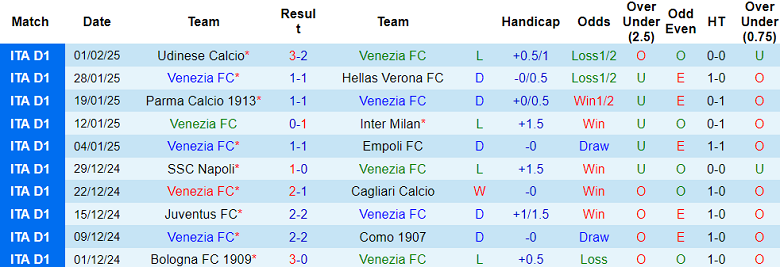 Nhận định, soi kèo Venezia vs AS Roma, 18h30 ngày 9/2: Tiếp tục ‘hồi sinh’ - Ảnh 1