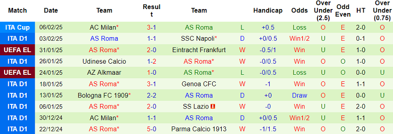 Nhận định, soi kèo Venezia vs AS Roma, 18h30 ngày 9/2: Tiếp tục ‘hồi sinh’ - Ảnh 2