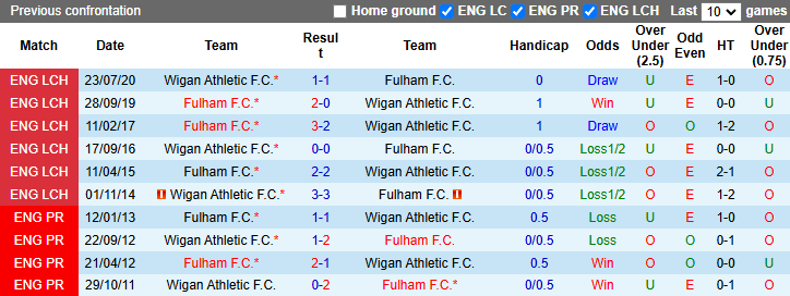 Nhận định, soi kèo Wigan Athletic vs Fulham, 22h00 ngày 8/2: Khó có bất ngờ - Ảnh 4