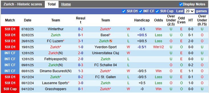 Nhận định, soi kèo Zurich vs St. Gallen, 22h30 ngày 9/2: Dĩ hòa vi quý - Ảnh 1