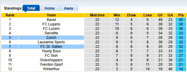 Nhận định, soi kèo Zurich vs St. Gallen, 22h30 ngày 9/2: Dĩ hòa vi quý - Ảnh 4