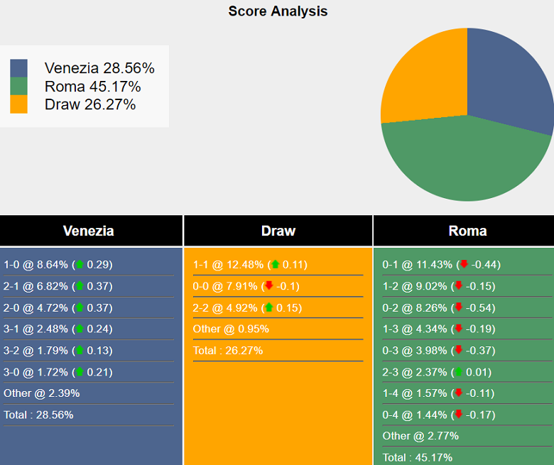 Siêu máy tính dự đoán Venezia vs AS Roma, 18h30 ngày 9/2 - Ảnh 2