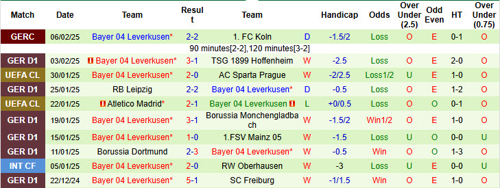 Soi kèo góc Wolfsburg vs Leverkusen, 21h30 ngày 8/2 - Ảnh 2