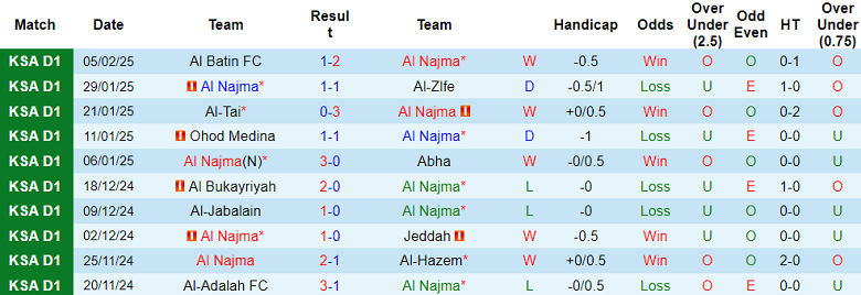 Nhận định, soi kèo Al Najma vs Al Safa, 20h00 ngày 10/2: Khó cho cửa dưới - Ảnh 1