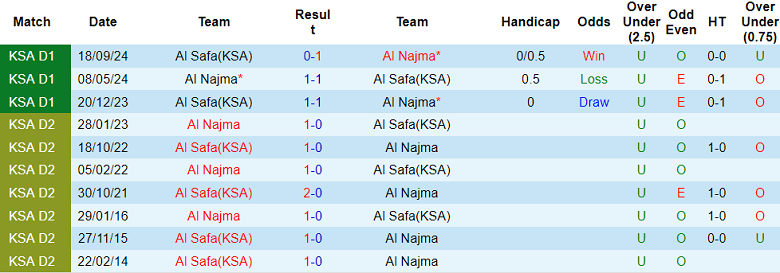 Nhận định, soi kèo Al Najma vs Al Safa, 20h00 ngày 10/2: Khó cho cửa dưới - Ảnh 3