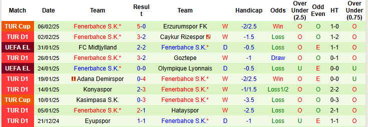 Nhận định, soi kèo Alanyaspor vs Fenerbahce, 20h00 ngày 9/2: Khó khăn chờ đợi - Ảnh 3