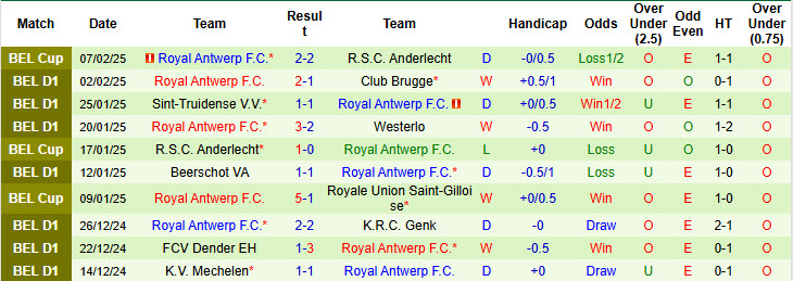 Nhận định, soi kèo Anderlecht vs Royal Antwerp, 19h30 ngày 9/2: Đối thủ duyên nợ - Ảnh 3