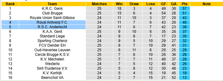 Nhận định, soi kèo Anderlecht vs Royal Antwerp, 19h30 ngày 9/2: Đối thủ duyên nợ - Ảnh 5