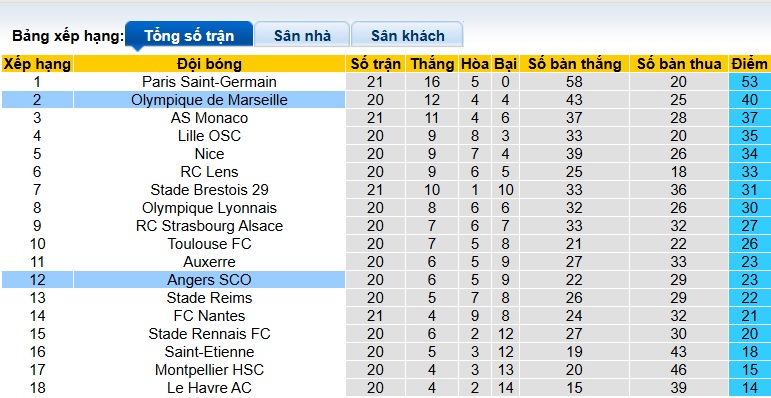 Nhận định, soi kèo Angers vs Marseille, 02h45 ngày 10/2: Chặn đà tiến chủ nhà - Ảnh 1