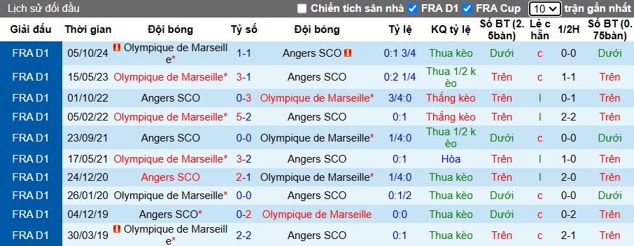 Nhận định, soi kèo Angers vs Marseille, 02h45 ngày 10/2: Chặn đà tiến chủ nhà - Ảnh 2