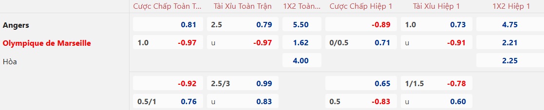Nhận định, soi kèo Angers vs Marseille, 02h45 ngày 10/2: Chặn đà tiến chủ nhà - Ảnh 5