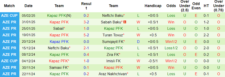 Nhận định, soi kèo Araz Nakhchivan vs Kapaz, 19h00 ngày 10/2: Tin vào cửa trên - Ảnh 2