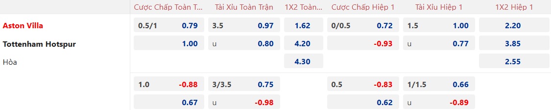 Nhận định, soi kèo Aston Villa vs Tottenham, 00h35 ngày 10/2: Khách dừng cuộc chơi - Ảnh 4