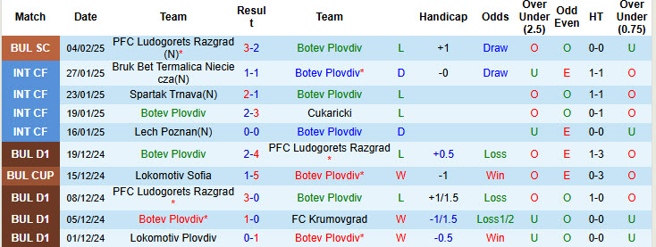 Nhận định, soi kèo Botev Plovdiv vs Hebar Pazardzhik, 19h30 ngày 9/2: Cơ hội đứng lên - Ảnh 2