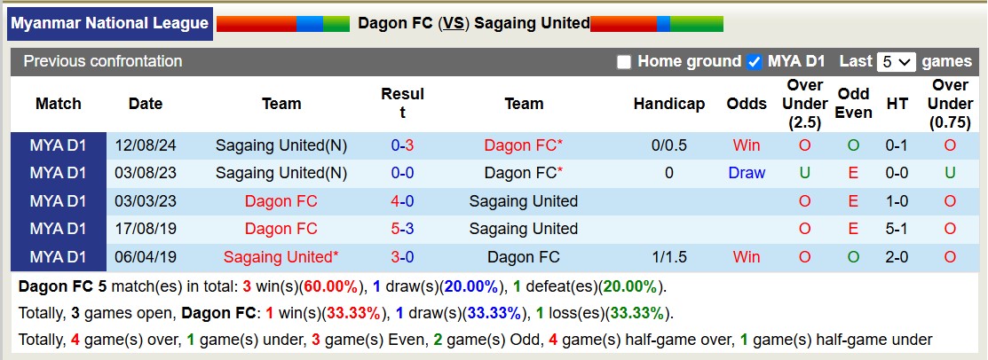 Nhận định, soi kèo Dagon FC vs Sagaing United, 16h30 ngày 10/2: Khôn nhà dại chợ - Ảnh 3