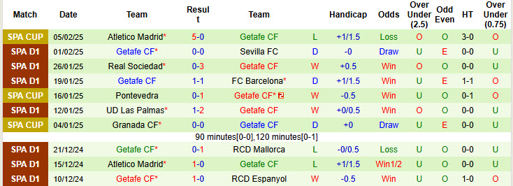 Nhận định, soi kèo Deportivo Alaves vs Getafe, 20h00 ngày 9/2: Chưa thể thoát khỏi nhóm cầm đèn đỏ - Ảnh 3