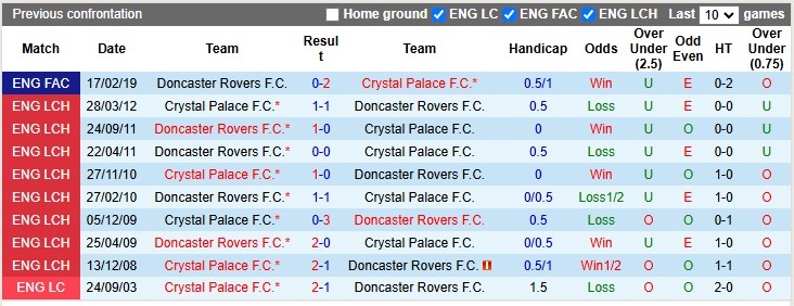 Nhận định, soi kèo Doncaster vs Crystal Palace, 2h45 ngày 11/2: Thắng dễ - Ảnh 3