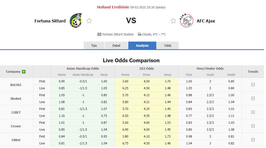 Nhận định, soi kèo Fortuna Sittard vs Ajax, 20h30 ngày 9/2: San bằng cách biệt - Ảnh 1