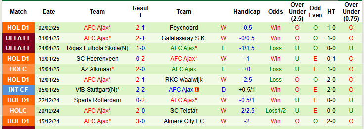 Nhận định, soi kèo Fortuna Sittard vs Ajax, 20h30 ngày 9/2: San bằng cách biệt - Ảnh 3