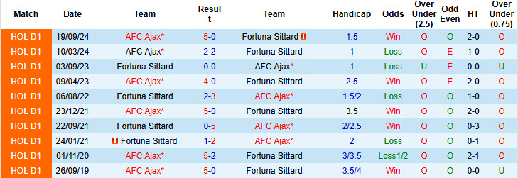 Nhận định, soi kèo Fortuna Sittard vs Ajax, 20h30 ngày 9/2: San bằng cách biệt - Ảnh 4