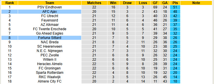 Nhận định, soi kèo Fortuna Sittard vs Ajax, 20h30 ngày 9/2: San bằng cách biệt - Ảnh 5