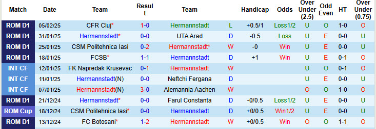 Nhận định, soi kèo Hermannstadt vs Petrolul Ploiesti, 19h30 ngày 9/2: Duy trì khoảng cách điểm số - Ảnh 2