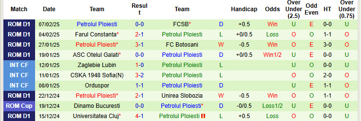 Nhận định, soi kèo Hermannstadt vs Petrolul Ploiesti, 19h30 ngày 9/2: Duy trì khoảng cách điểm số - Ảnh 3