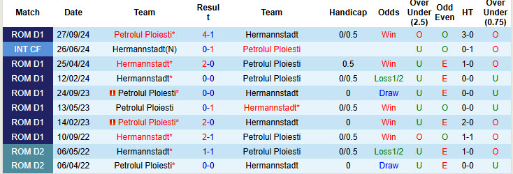 Nhận định, soi kèo Hermannstadt vs Petrolul Ploiesti, 19h30 ngày 9/2: Duy trì khoảng cách điểm số - Ảnh 4