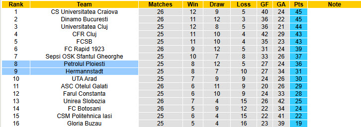 Nhận định, soi kèo Hermannstadt vs Petrolul Ploiesti, 19h30 ngày 9/2: Duy trì khoảng cách điểm số - Ảnh 5