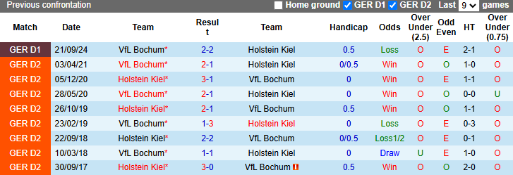 Nhân định, soi kèo Holstein Kiel vs Bochum, 21h30 ngày 9/2: Tận dụng lợi thế - Ảnh 4